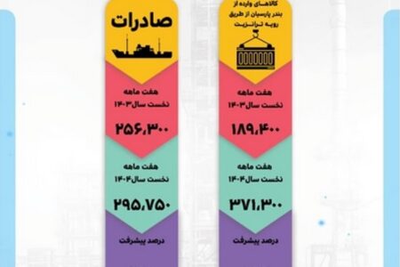 رشد چشمگیر ترانزیت در منطقه ویژه اقتصادی انرژی پارسيان/جهشی در مسیر توسعه اقتصادی